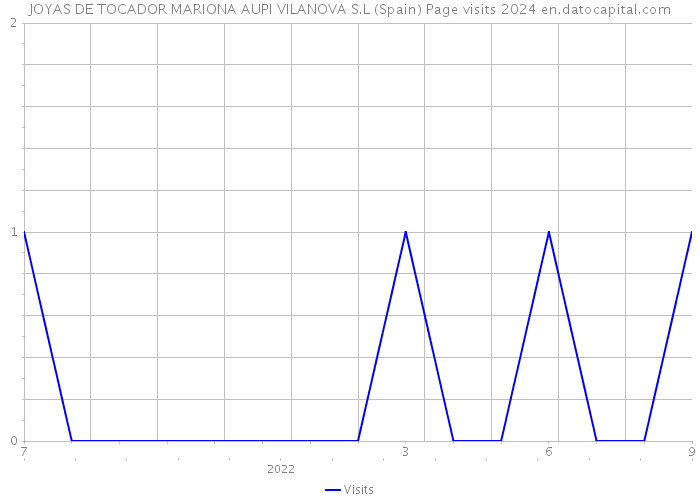 JOYAS DE TOCADOR MARIONA AUPI VILANOVA S.L (Spain) Page visits 2024 