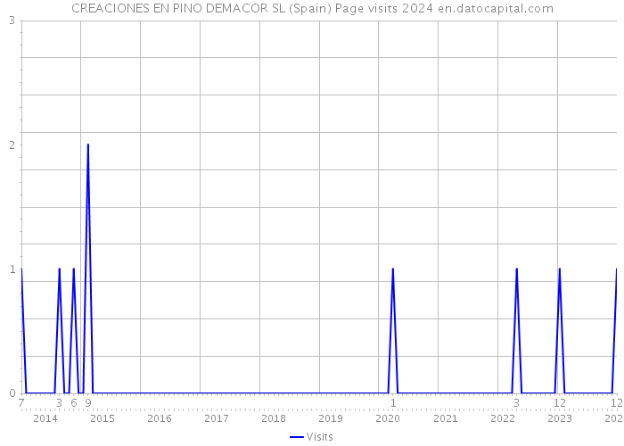 CREACIONES EN PINO DEMACOR SL (Spain) Page visits 2024 