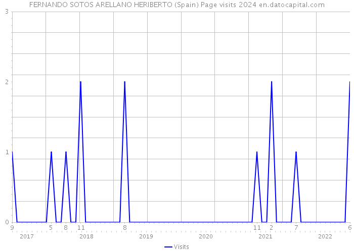 FERNANDO SOTOS ARELLANO HERIBERTO (Spain) Page visits 2024 
