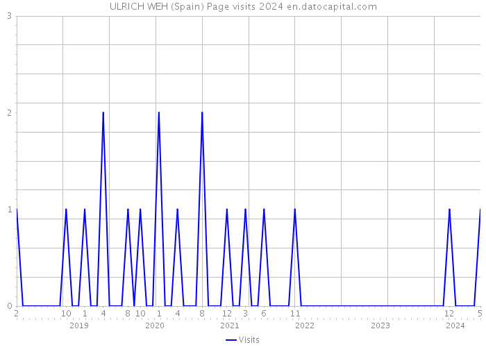 ULRICH WEH (Spain) Page visits 2024 