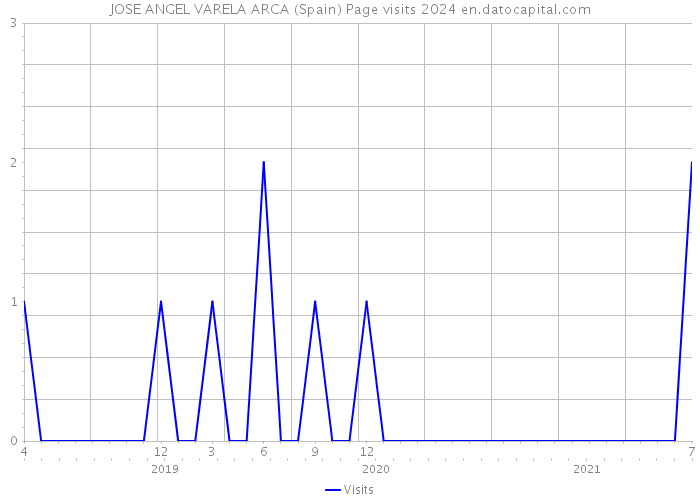 JOSE ANGEL VARELA ARCA (Spain) Page visits 2024 