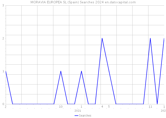 MORAVIA EUROPEA SL (Spain) Searches 2024 