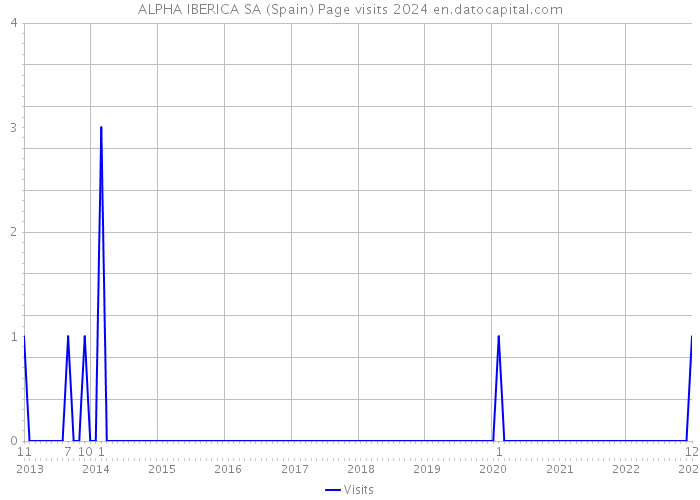 ALPHA IBERICA SA (Spain) Page visits 2024 