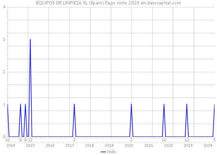 EQUIPOS DE LIMPIEZA SL (Spain) Page visits 2024 