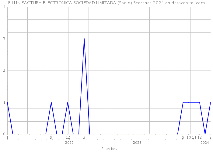 BILLIN FACTURA ELECTRONICA SOCIEDAD LIMITADA (Spain) Searches 2024 