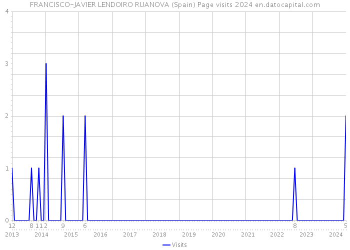 FRANCISCO-JAVIER LENDOIRO RUANOVA (Spain) Page visits 2024 