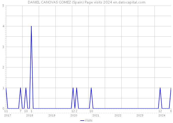 DANIEL CANOVAS GOMEZ (Spain) Page visits 2024 