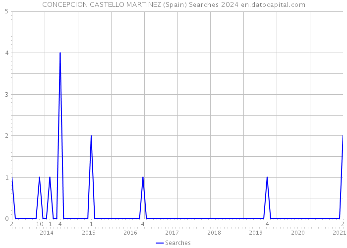CONCEPCION CASTELLO MARTINEZ (Spain) Searches 2024 