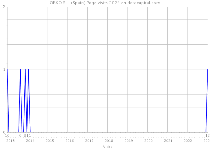ORKO S.L. (Spain) Page visits 2024 