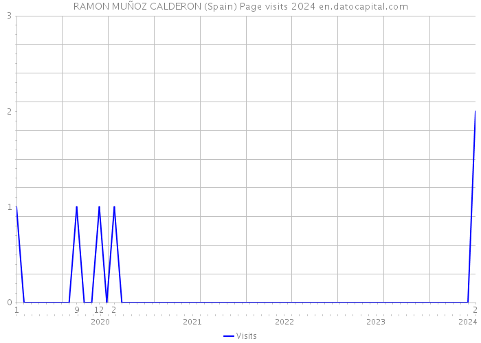 RAMON MUÑOZ CALDERON (Spain) Page visits 2024 
