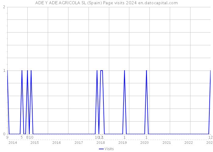 ADE Y ADE AGRICOLA SL (Spain) Page visits 2024 