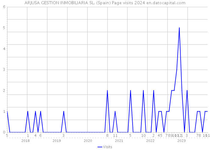 ARJUSA GESTION INMOBILIARIA SL. (Spain) Page visits 2024 