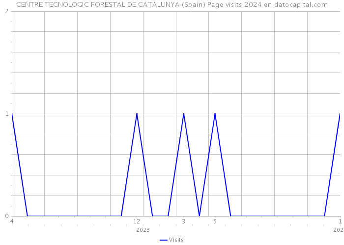 CENTRE TECNOLOGIC FORESTAL DE CATALUNYA (Spain) Page visits 2024 