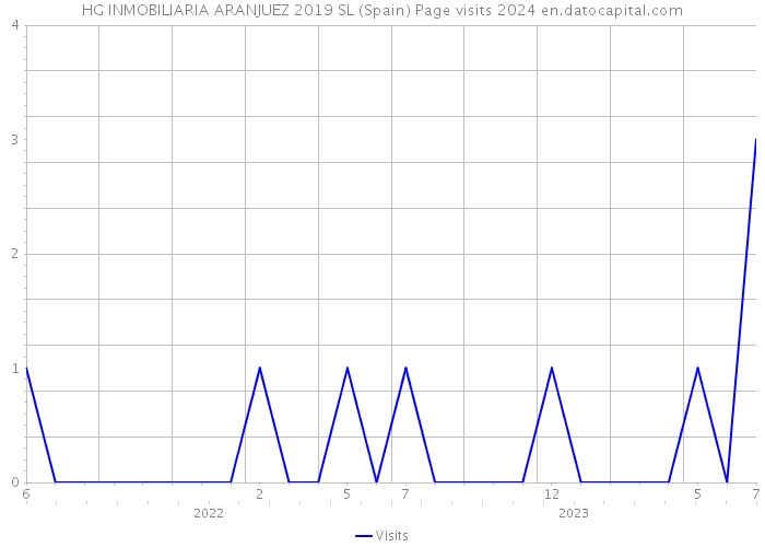 HG INMOBILIARIA ARANJUEZ 2019 SL (Spain) Page visits 2024 