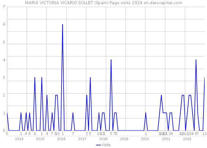 MARIA VICTORIA VICARIO SOLLET (Spain) Page visits 2024 