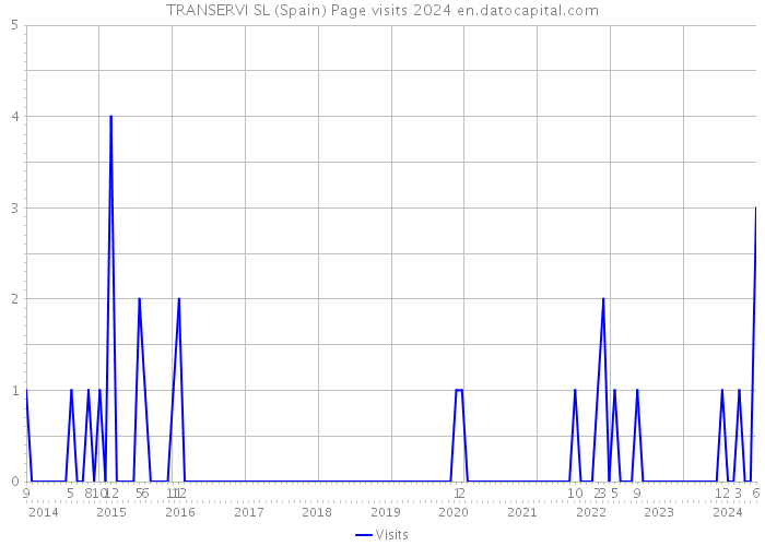TRANSERVI SL (Spain) Page visits 2024 