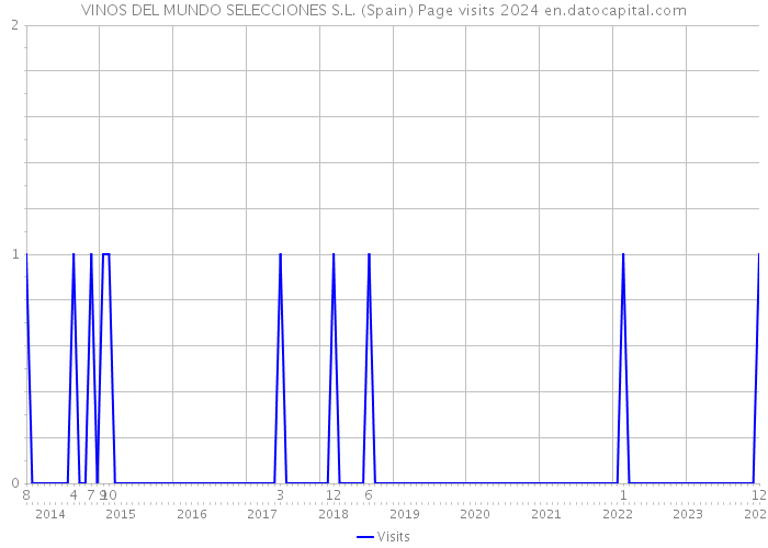 VINOS DEL MUNDO SELECCIONES S.L. (Spain) Page visits 2024 