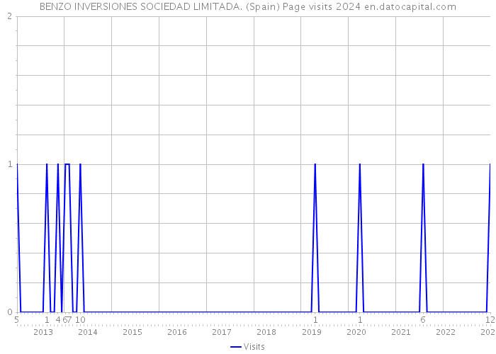 BENZO INVERSIONES SOCIEDAD LIMITADA. (Spain) Page visits 2024 