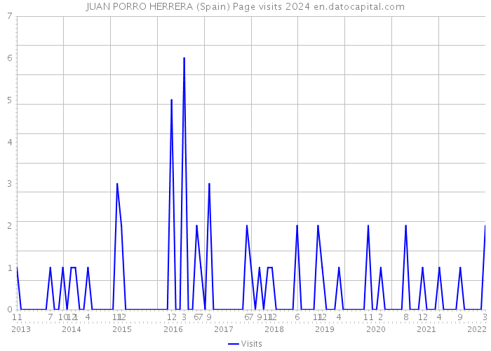 JUAN PORRO HERRERA (Spain) Page visits 2024 