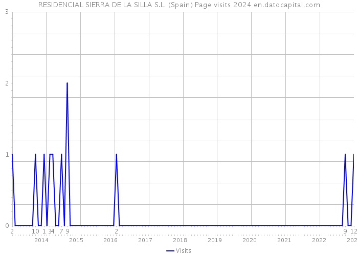 RESIDENCIAL SIERRA DE LA SILLA S.L. (Spain) Page visits 2024 
