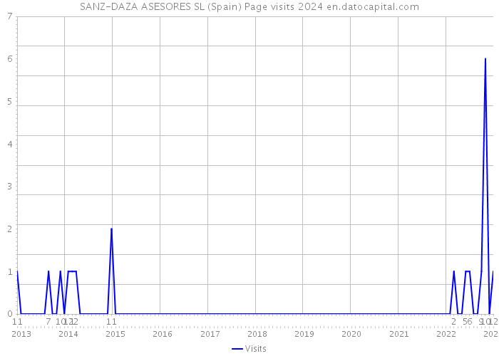 SANZ-DAZA ASESORES SL (Spain) Page visits 2024 
