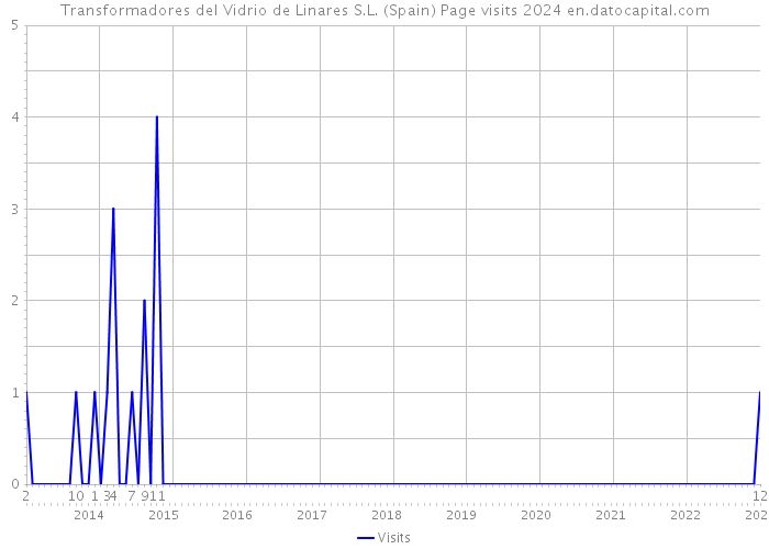 Transformadores del Vidrio de Linares S.L. (Spain) Page visits 2024 