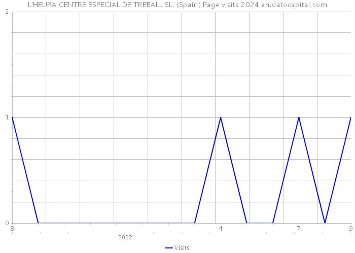 L'HEURA CENTRE ESPECIAL DE TREBALL SL. (Spain) Page visits 2024 