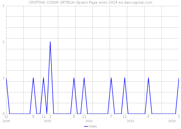 CRISTINA COZAR ORTEGA (Spain) Page visits 2024 