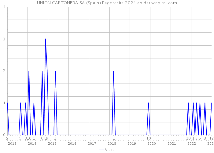 UNION CARTONERA SA (Spain) Page visits 2024 