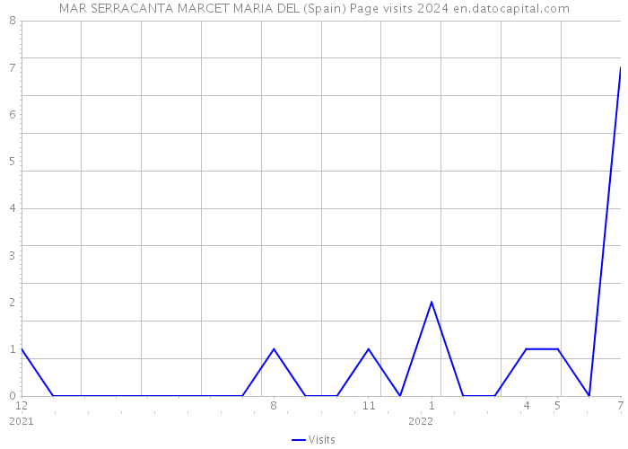 MAR SERRACANTA MARCET MARIA DEL (Spain) Page visits 2024 