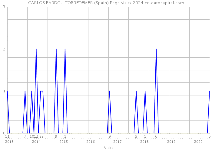 CARLOS BARDOU TORREDEMER (Spain) Page visits 2024 
