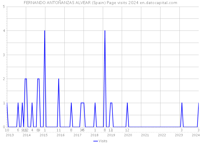 FERNANDO ANTOÑANZAS ALVEAR (Spain) Page visits 2024 