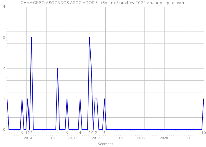 CHAMORRO ABOGADOS ASOCIADOS SL (Spain) Searches 2024 