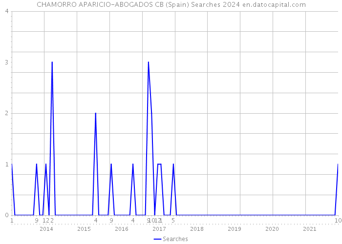 CHAMORRO APARICIO-ABOGADOS CB (Spain) Searches 2024 
