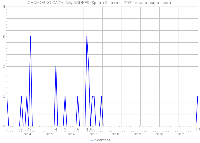 CHAMORRO CATALAN, ANDRES (Spain) Searches 2024 