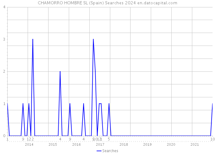 CHAMORRO HOMBRE SL (Spain) Searches 2024 