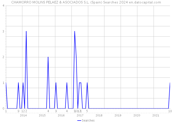 CHAMORRO MOLINS PELAEZ & ASOCIADOS S.L. (Spain) Searches 2024 