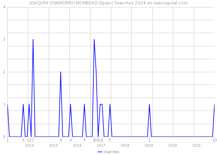 JOAQUIN CHAMORRO MOHEDAS (Spain) Searches 2024 