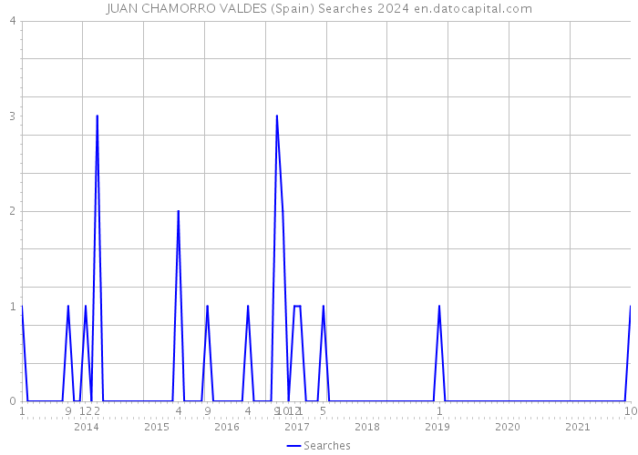 JUAN CHAMORRO VALDES (Spain) Searches 2024 