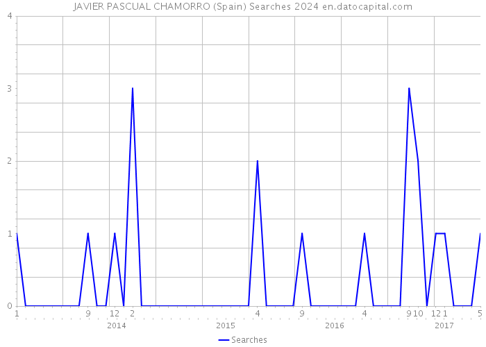 JAVIER PASCUAL CHAMORRO (Spain) Searches 2024 