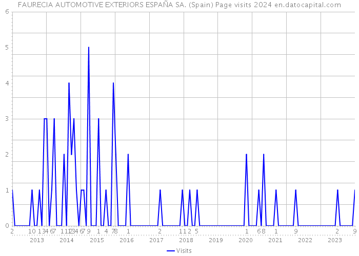 FAURECIA AUTOMOTIVE EXTERIORS ESPAÑA SA. (Spain) Page visits 2024 