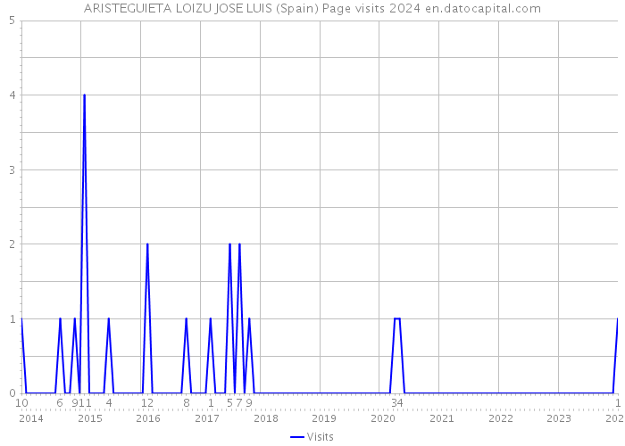 ARISTEGUIETA LOIZU JOSE LUIS (Spain) Page visits 2024 