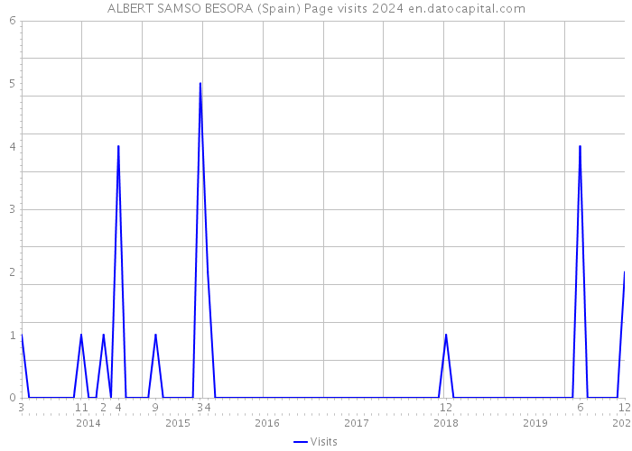 ALBERT SAMSO BESORA (Spain) Page visits 2024 