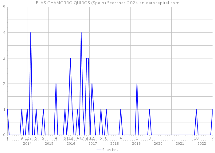 BLAS CHAMORRO QUIROS (Spain) Searches 2024 