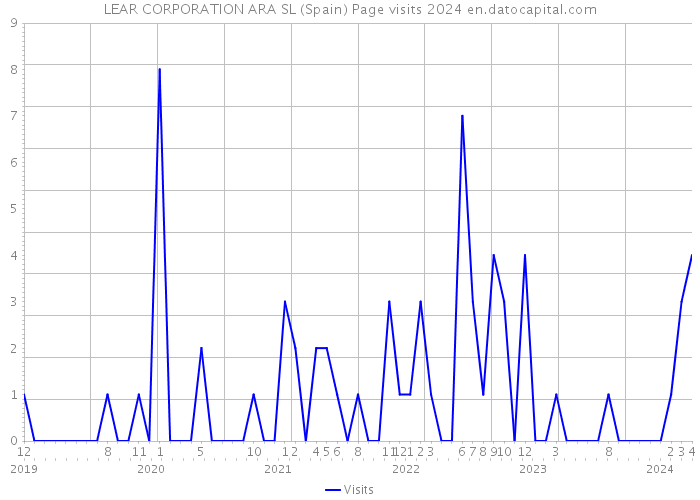 LEAR CORPORATION ARA SL (Spain) Page visits 2024 