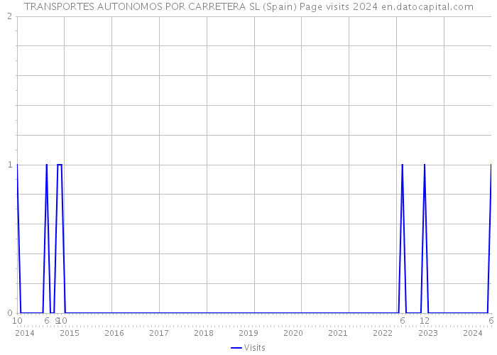 TRANSPORTES AUTONOMOS POR CARRETERA SL (Spain) Page visits 2024 