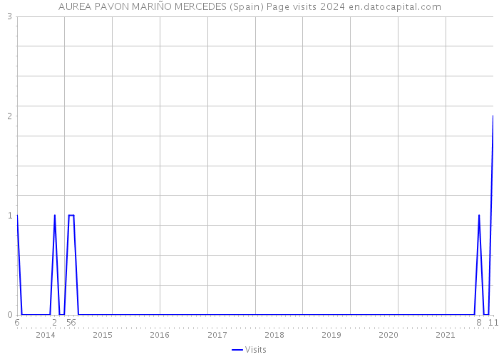 AUREA PAVON MARIÑO MERCEDES (Spain) Page visits 2024 