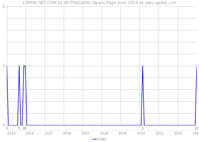 LOFINA NET COM SA (EXTINGUIDA) (Spain) Page visits 2024 
