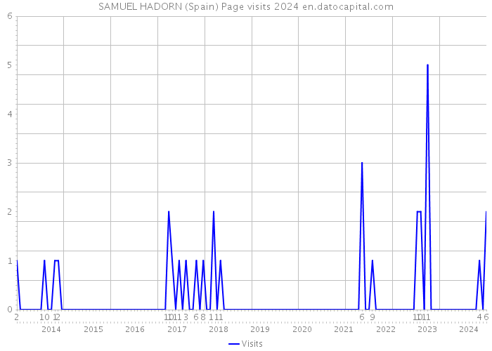 SAMUEL HADORN (Spain) Page visits 2024 