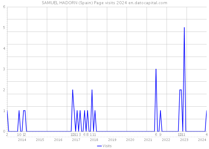SAMUEL HADORN (Spain) Page visits 2024 